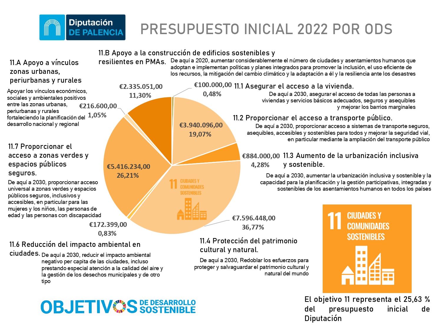 ODS OBJETIVO 11 CIUDADES Y COMUNIDADES SOSTENIBLES - PRESUPUESTOS 2022