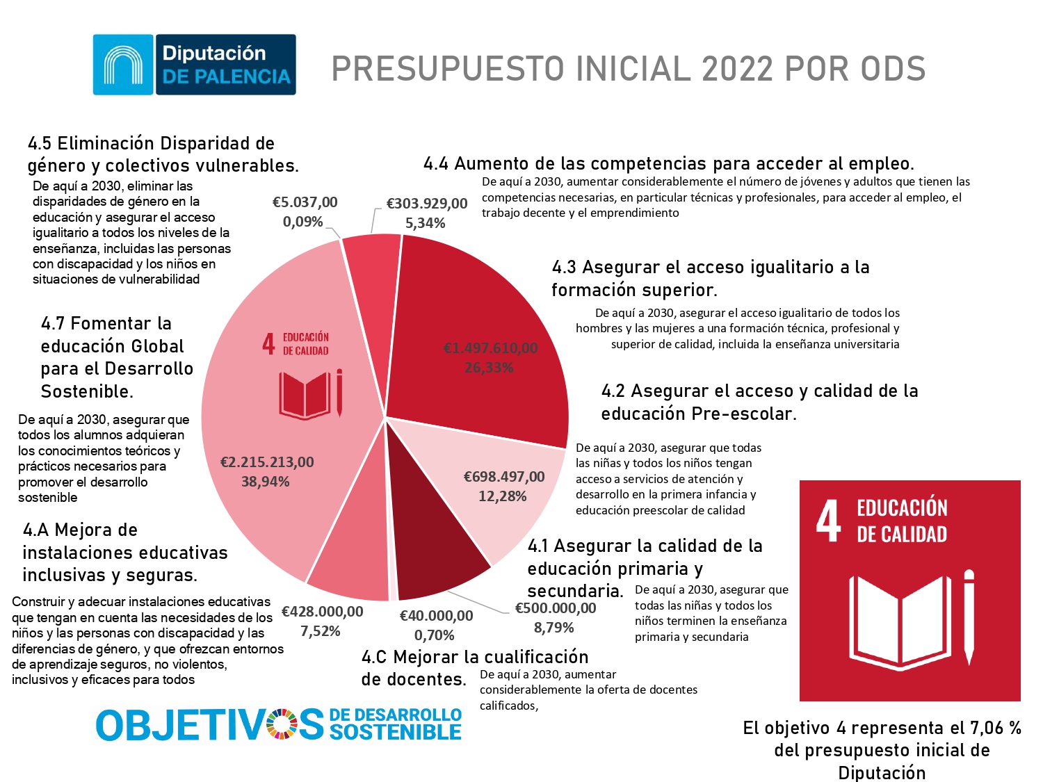 ODS OBJETIVO 4 EDUCACION DE CALIDAD - PRESUPUESTOS 2022 