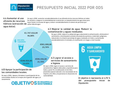 ODS OBJETIVO 6 AGUA LIMPIA Y SANEAMIENTO - PRESUPUESTOS 2022
